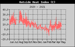 Heat Index History